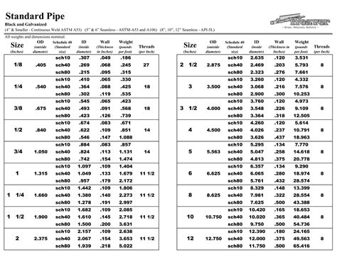 Pipe Size Chart - Weaver Steel Welding