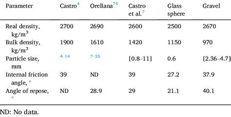Summary of granular material properties. | Download Scientific Diagram