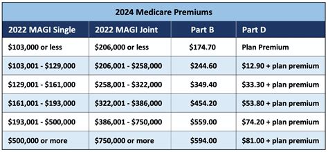 Irmaa 2024 Medicare Rates Brackets - Manda Rozanne