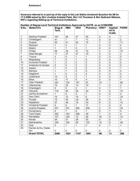 List of some AICTE approved colleges in Rajasthan?