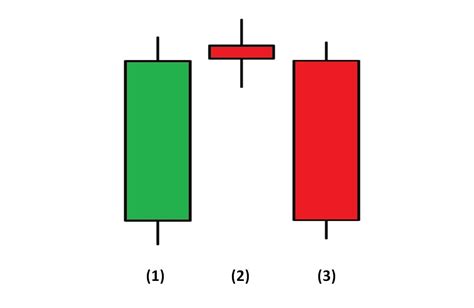 What Is Evening Star Candlestick Pattern? Meaning And How To Trade