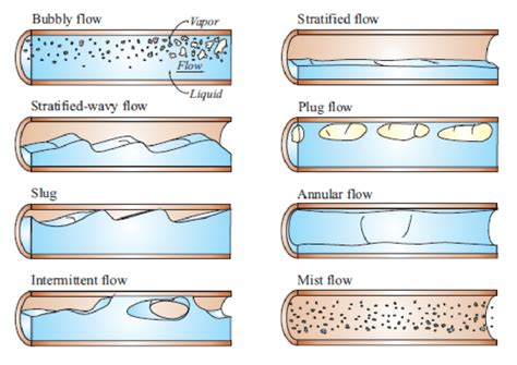 Two-phase flow patterns in horizontal flow (from Silva Lima, 2011). | Download Scientific Diagram