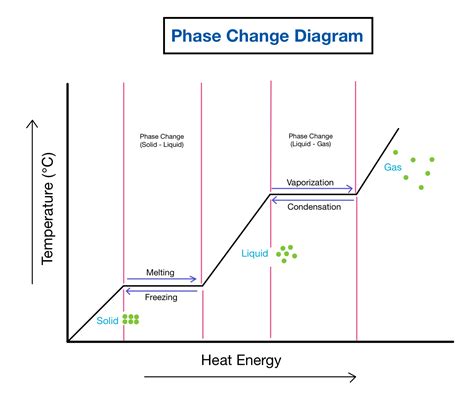Phase Change Diagrams — Overview & Examples - Expii