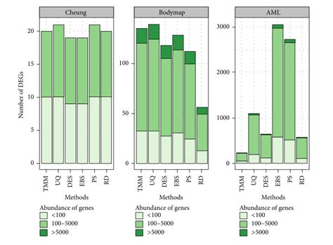 The Impact of Normalization Methods on RNA-Seq Data Analysis | RNA-Seq Blog