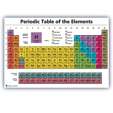 Periodic Table Chart of the Elements Chart Laminated Classroom Poster ...