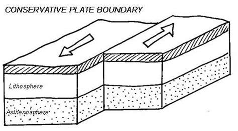 Geography 2013: Diagrams of plate movements