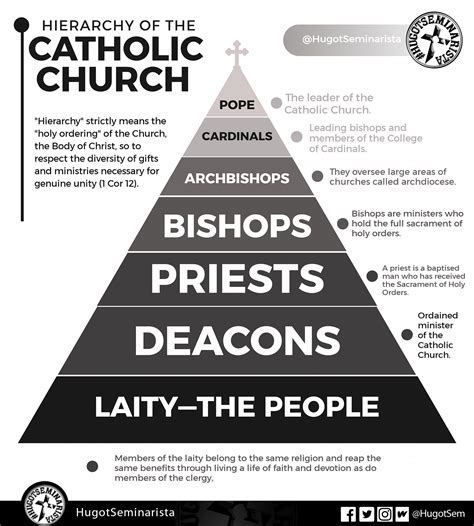 Describe the Church Hierarchy of the Roman Catholic Church