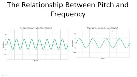 The Relationship Between Pitch and Frequency - YouTube