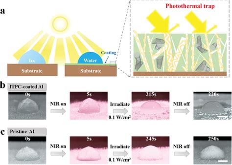 Deicing performance of a single droplet. a) Illustration of the deicing ...