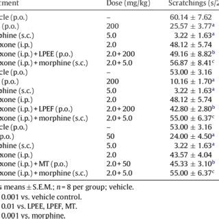 of -opioid receptor antagonist naloxone on the compound 48/80 (1 mg/mL ...