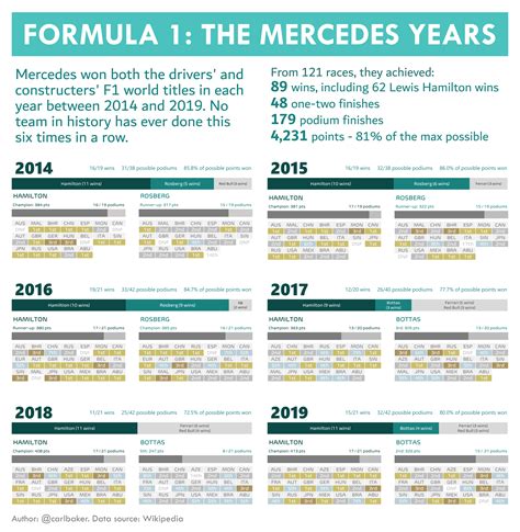 Graphic: 'The Mercedes Years' - showcasing their unprecedented success ...