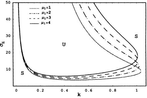 Stability diagram for the same system as considered in Fig. 2 but for ...