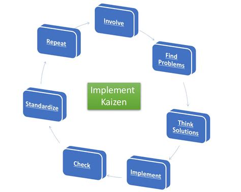 What is Kaizen - The Importance of Kaizen and the Kaizen Cycle