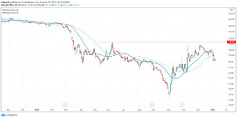 Rolls-Royce Share Price Chart Hints at Potential Drop to 90p