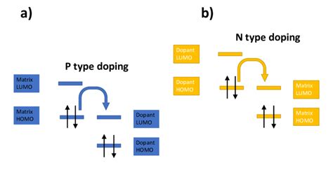 4.1 Schematic representing P-type (a), and N-type (b) doping mechanisms ...