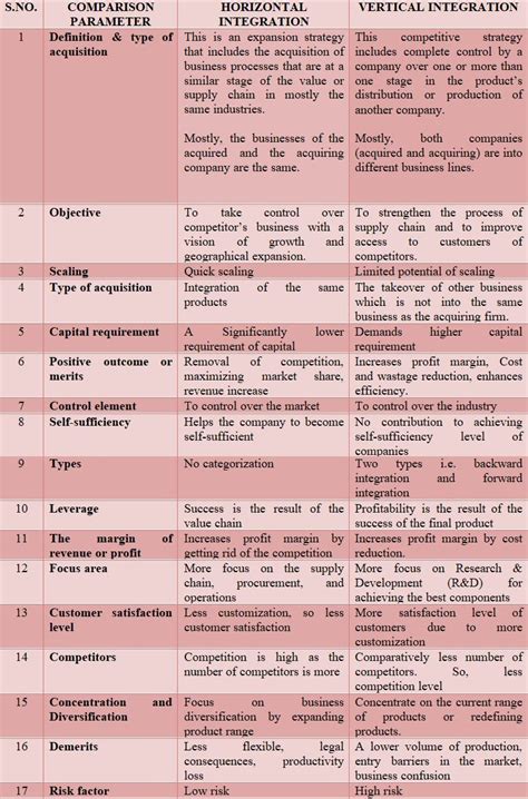 Horizontal vs Vertical Integration – StudiousGuy