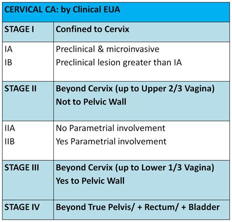 MEdICaL InFO: FIGO STAGING: Cervical CA, Ovarian CA, Endometrial CA