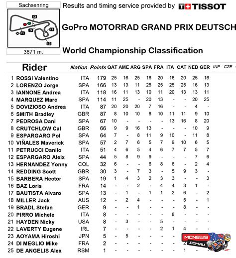 Motogp championship standings - thinlimfa