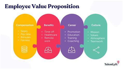 Understanding Employee Value Proposition | Launch Workplaces