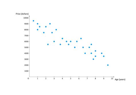 Scatter Chart Examples