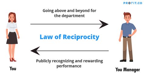 The Law of Reciprocity in Business | Behavioral Economics | Profit.co