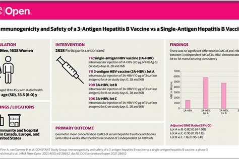 Three Antigen Hepatitis B Vaccine Found Effective — Precision ...