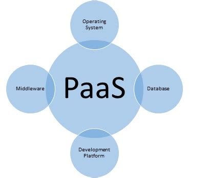 Platform as a Service (PaaS) - Meaning & Definition | IT Overview | MBA Skool