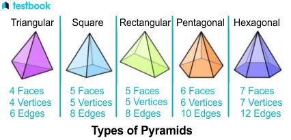 What is the Difference Between Prism And A Pyramid with Examples