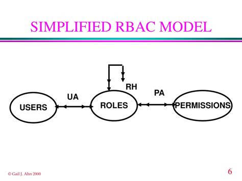 PPT - Injecting RBAC to Secure a Web-based Workflow System PowerPoint Presentation - ID:335339