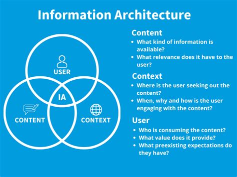 What is Information Architecture (IA)? | IxDF