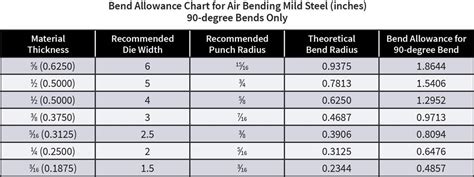 Minimum inside sheet metal bend radius vs what's recommended