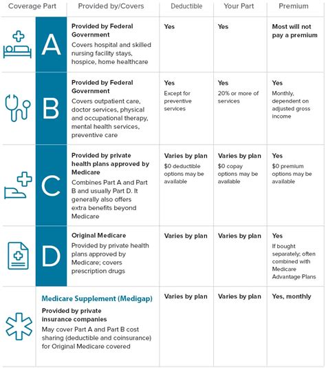 Medicare Parts, Coverage, and Costs – HealthTeam Advantage