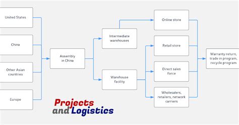 Supply Chain Map Template