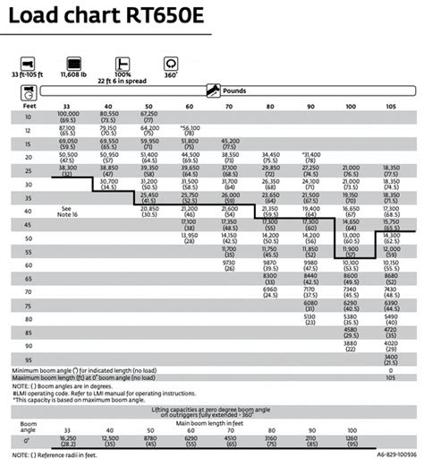 How To Read A Crane Load Chart And How To Use It Concord Cranes | Porn ...