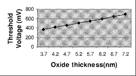 [PDF] Leakage current mechanisms and leakage reduction techniques in deep-submicrometer CMOS ...