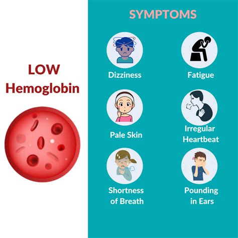 What happens if hemogloin decreases ? Causes & Symptoms - EzeRx