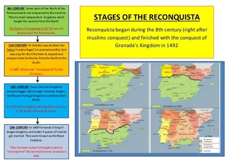 Reconquista timeline by centuries and map