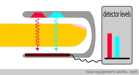 How pulse oximeters work explained simply.