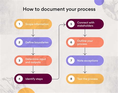 Describe the Processes Used to Produce Business Documents