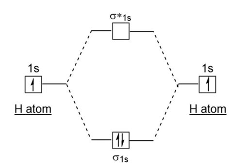 Energy level diagram for Molecular orbitals - Chemical Bonding and Molecular Structure ...