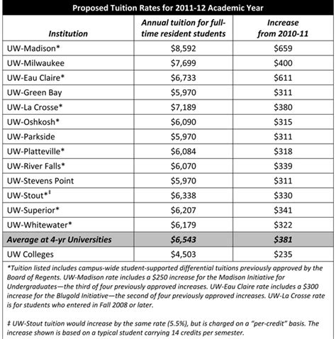 UW Regents to take up annual budget and tuition | News