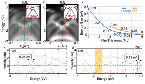 Band-gap Analysis of PdTe2 films. (a, b) ARPES data along M-Γ-M for 3ML... | Download Scientific ...