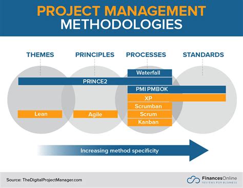 Project Methodology Types