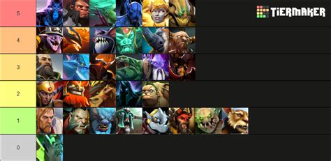 Dota 2 Tier List (Community Rankings) - TierMaker