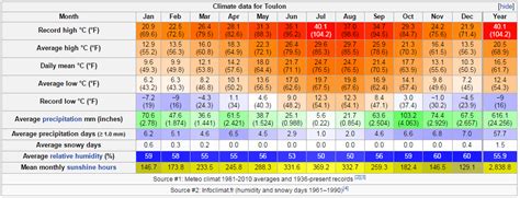 Climate Battle : Toulon vs. Toulouse (warm, records, locations ...