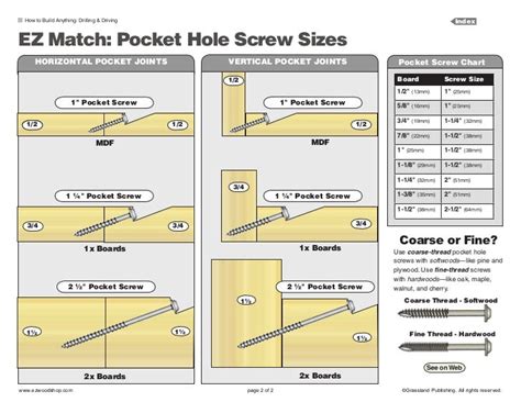 Pocket Hole Screw Chart