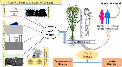 Metal Sources Of Pollution