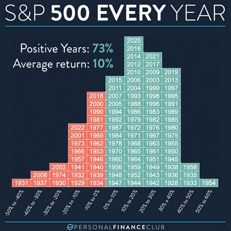 The stock market’s annual returns – Personal Finance Club