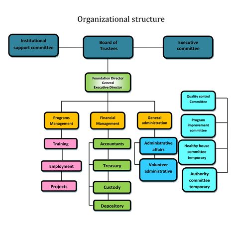 The Foundation’s organizational structure – Think and Do Development ...