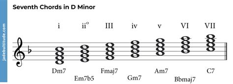 Mastering Chords in D Minor: A Music Theory Guide